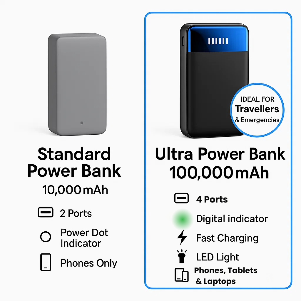 100,000mAh Power Bank with Super Fast Charging for Phones, Tablets, and Laptops - High Capacity Portable Charger